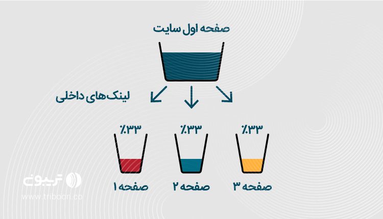 ترفندهای لینک سازی داخلی