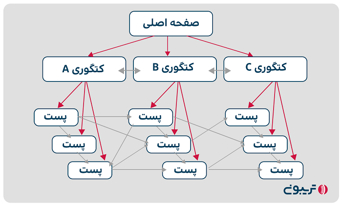 لینک‌سازی داخلی