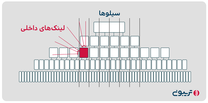 لینک داخلی