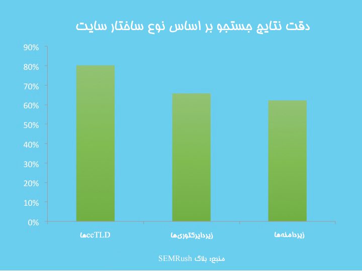 سئو بین المللی