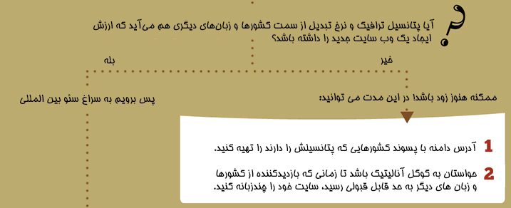 آیا به سئو سایت چند زبانه نیاز دارید یا خیر؟