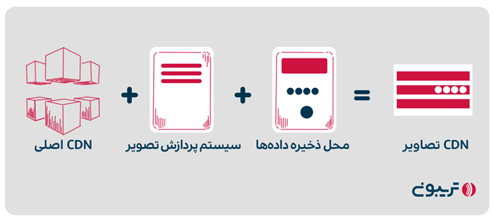 ارائه تصاویر از طریق CDN برای سئو تصاویر