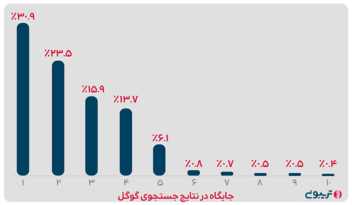 مطالعات ahrefs برای دریافت ترافیک از فیچراسنیپت‌ها 