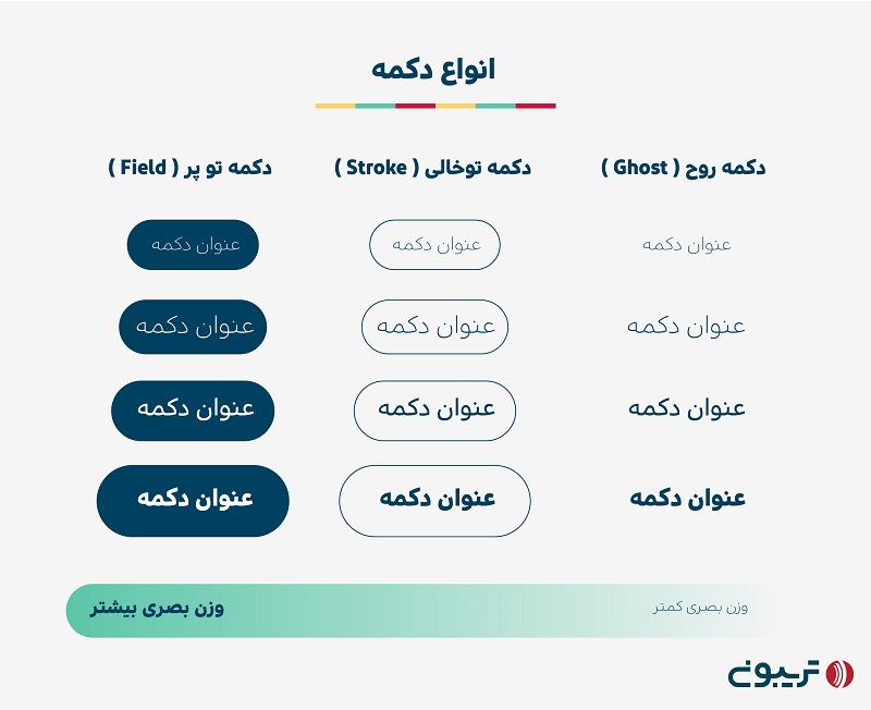 فرم و شکل دکمه‌های کال تو اکشن