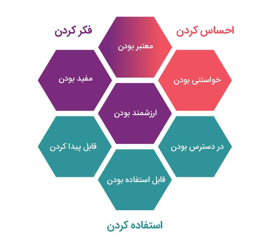 بازاریابی محتوایی متناسب با طراحی سایت‌