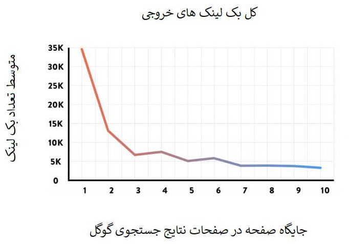 تأثیر بک لینک در سئو