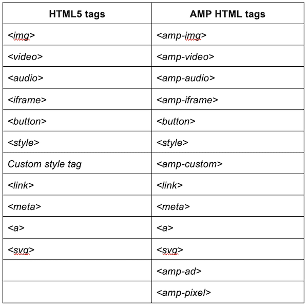 amp html tags