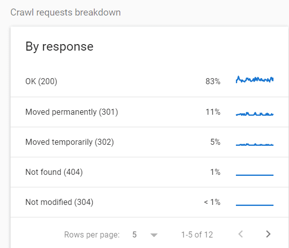 crawl stats by purpose گزارش در سرچ کنسول