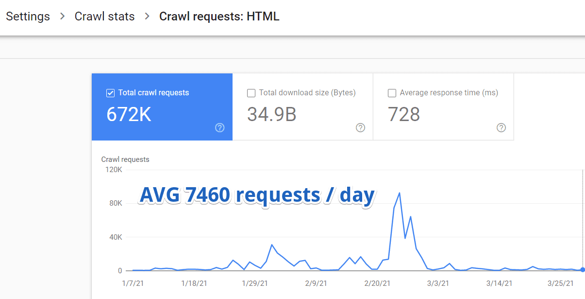 گزارش Crawl stats