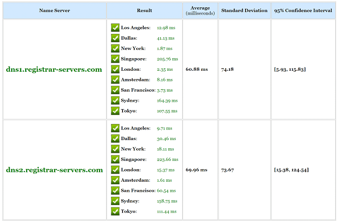 استفاده از DNS Provider معتبر