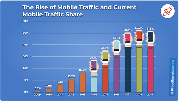 میزان ترافیک موبایل از سال ‌2011 حدود ‌۵‌۰‌۴٪ رشد کرده
