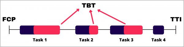چه تفاوتی بین TBT و TTI وجود دارد؟
