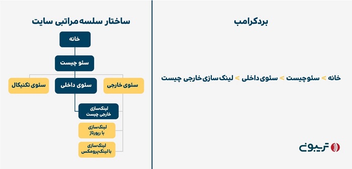 بردکرامب بر اساس تاریخچه