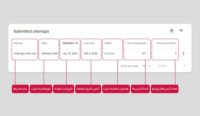 ساختار بخش Submited sitemsp سرچ کنسول