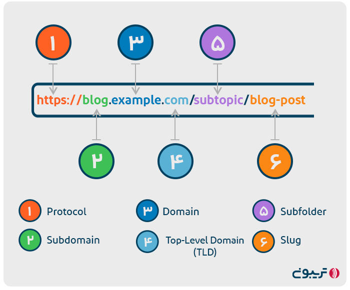 ساختار url 