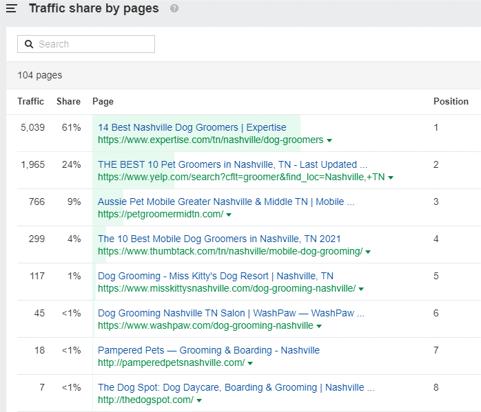 استفاده از Keywords Explorer برای تحلیل رقبا در سئو