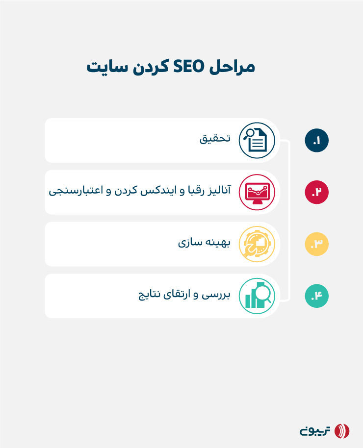 مراحل بهینه سازی سایت 