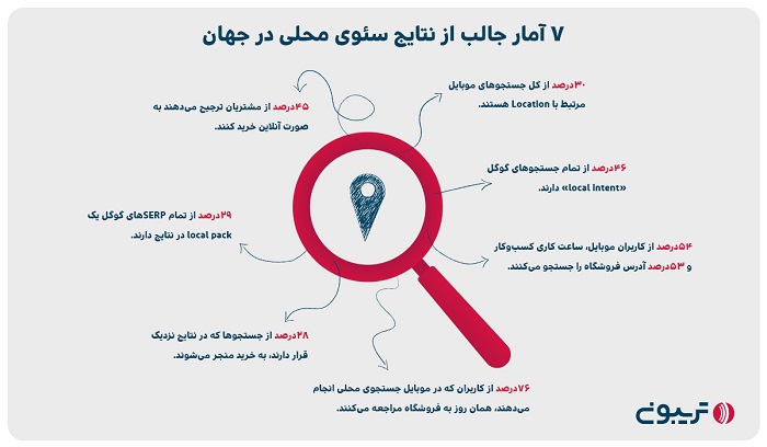 آمارهای جالب از نتایج سئوی محلی در جهان