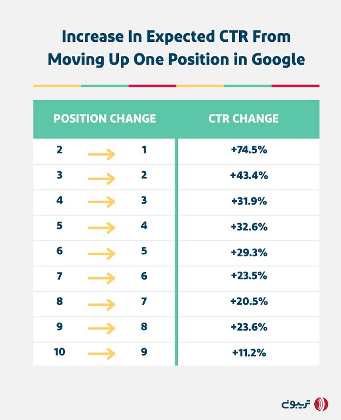 میزان افزایش ctr مورد انتظار از بهبود هر یک رتبه در گوگل
