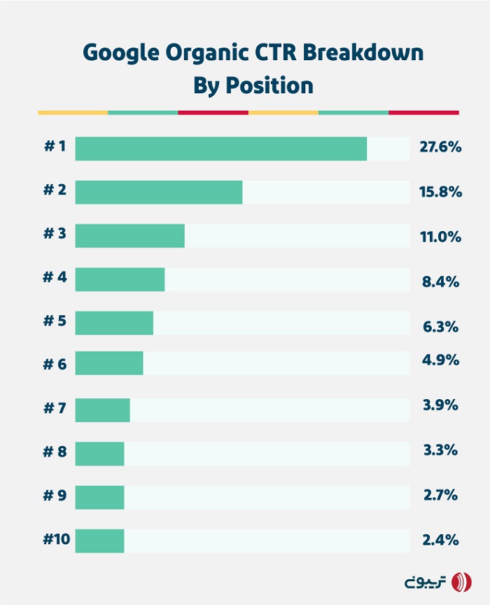 میزان ctr ارگانیک گوگل به تفکیک رتبه 