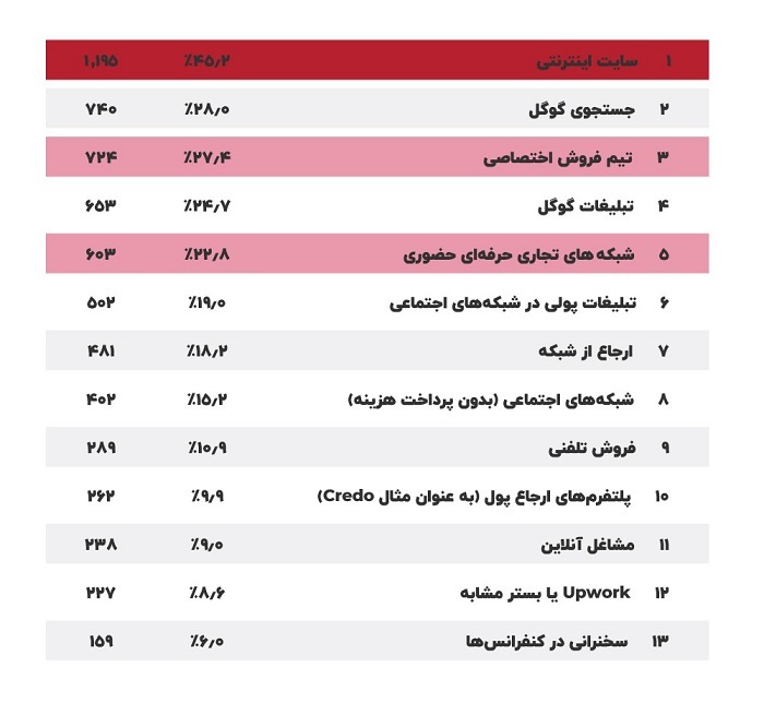 محرک‌های برتر مشاغل جدید در حوزه سئو