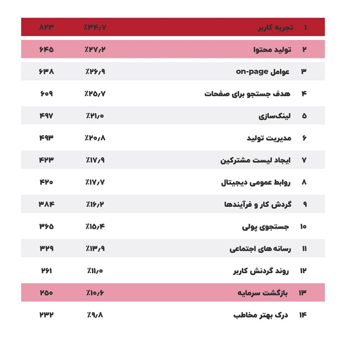 زمینه‌های اصلی تمرکز سئو در سال آینده