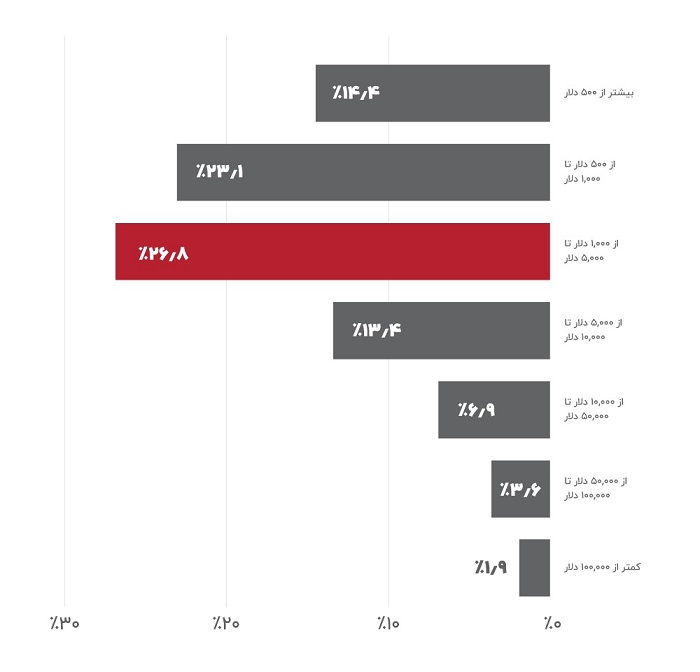 میانگین بودجه مشتریان سئو