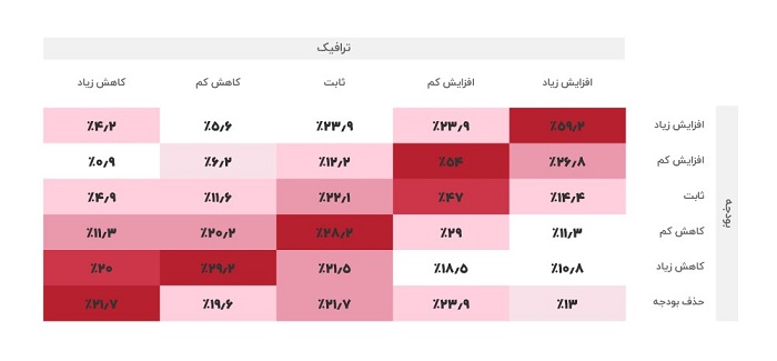 تغییرات بودجه در مقایسه با تغییرات ترافیکی