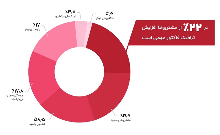 کدام فاکتور برای مشتری‌ها اهمیت بیشتری دارند؟