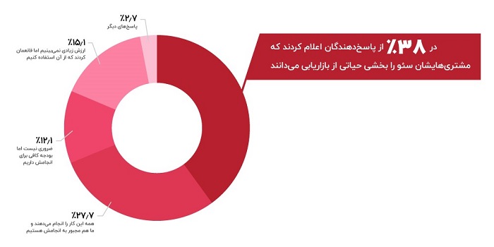 بیشترین بازخوردی که از مشتری‌ها در رابطه با سئو می‌گیرید چیست؟