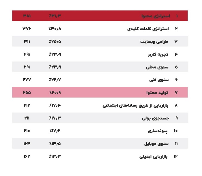 بیشترین خدمات درخواستی مشتری‌ها