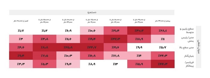 حقوق سئو در مقایسه با عنوان شغلی