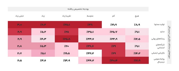 نحوه تخصیص بودجه بازاریابی دیجیتال