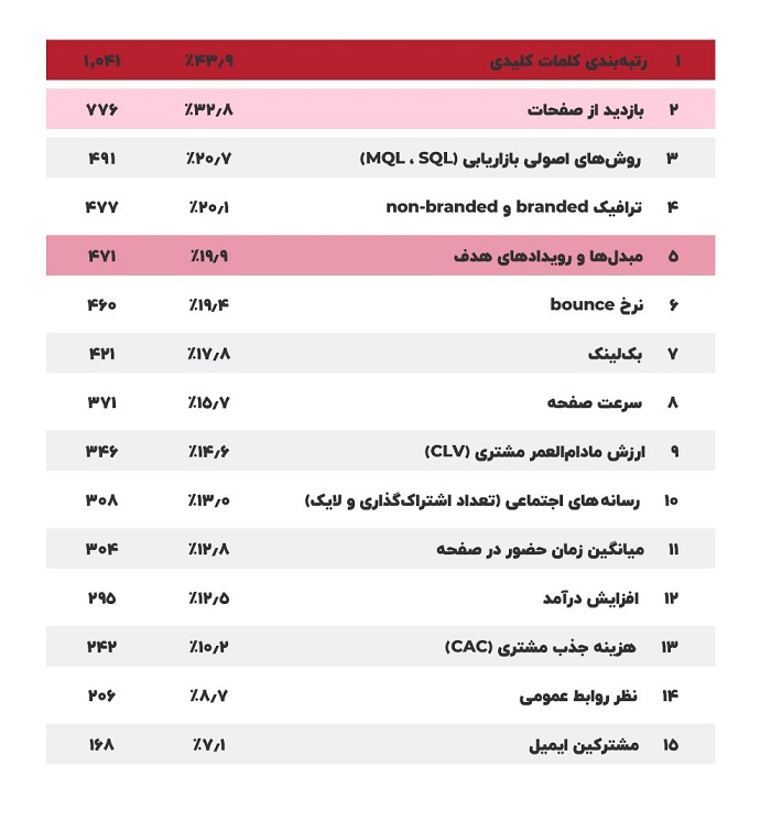 معیارهای برتر عملکرد سئو