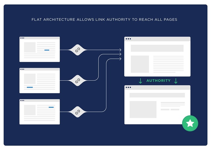 دلیل اهمیت معماری سایت فلت