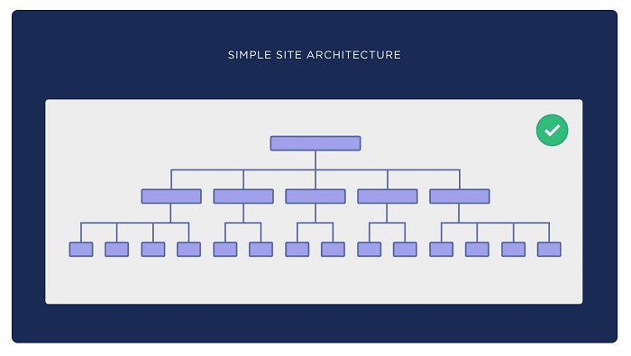 معماری سایتتان را ساده نگه دارید