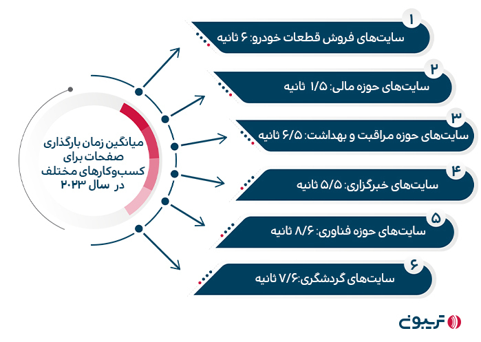 میانگین زمان بارگذاری صفحات سایت در کسب‌وکارهای مختلف