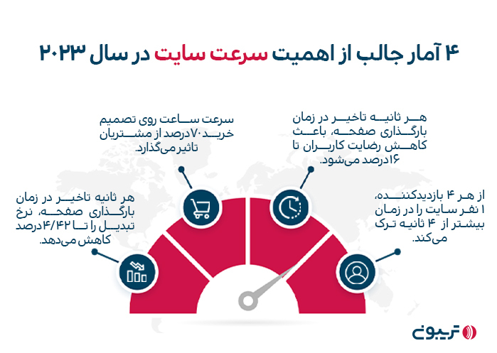 آمارهای جالب از اهمیت سرعت سایت در سال ۲۰۲۳