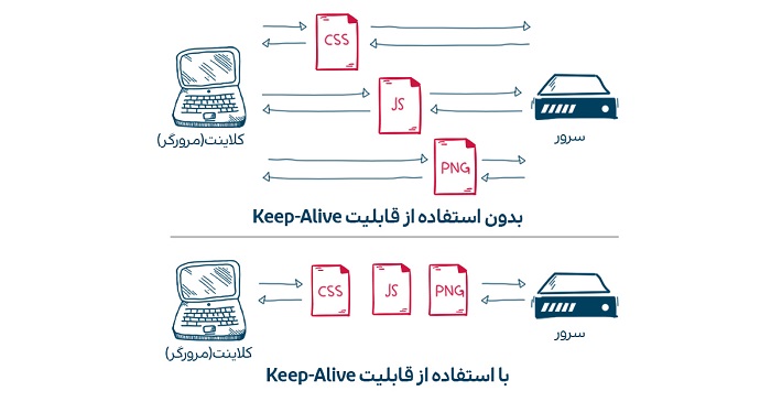 قابلیت Keep-Alive در بهینه سازی سرعت سایت