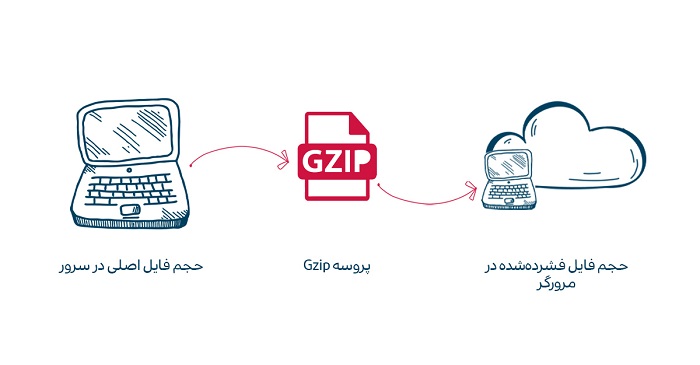 استفاده از قابلیت Gzip Compression برای بهینه سازی سرعت سایت 