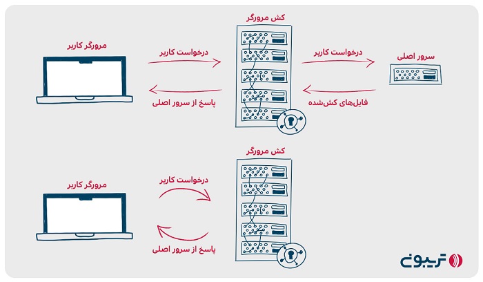 استفاده از کش مرورگر برای بهینه سازی سرعت سایت 