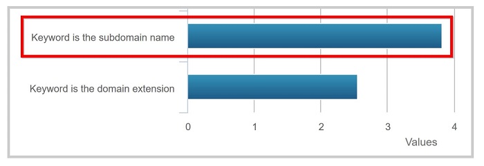 استفاده از کلمه کلیدی در زیردامنه یکی از 200 فاکتور سئو