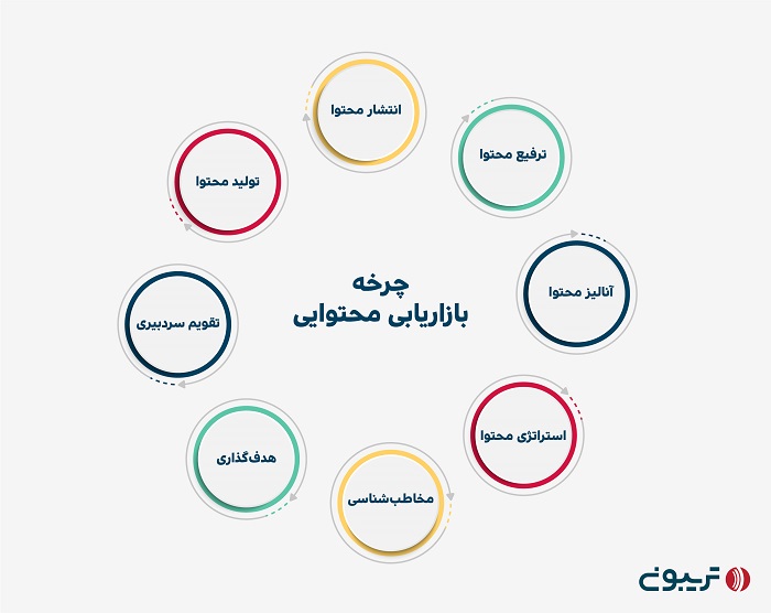 چرخه بازاریابی محتوایی