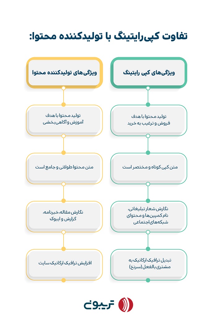 تفاوت کپی رایتینگ با تولید محتوا