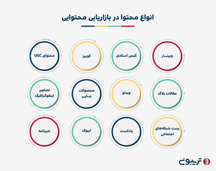 انواع محتوا در بازاریابی محتوا