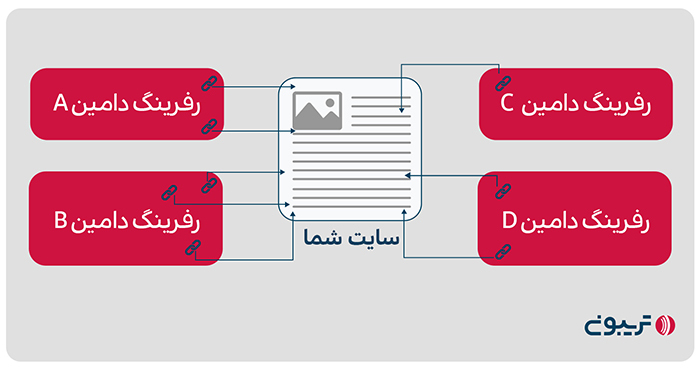 آنالیز تعداد بک لینک و Referring Domain