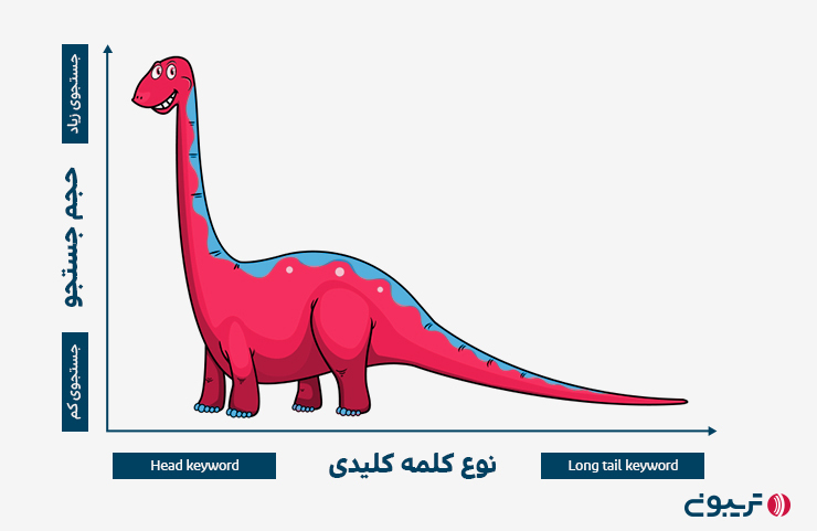 کلمات کلیدی طولانی (Long Tail Keywords)