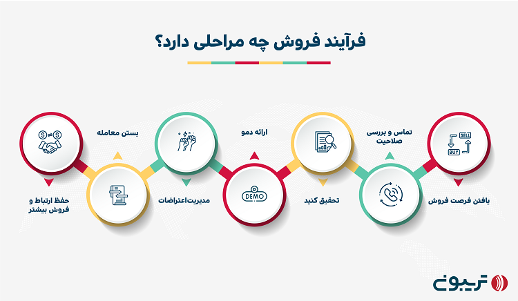 مراحل فرآیند فروش