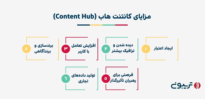 مزایای کانتنت هاب (Content Hub)