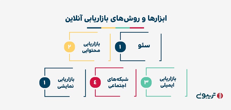 ابزارها و روش‌های بازاریابی آنلاین